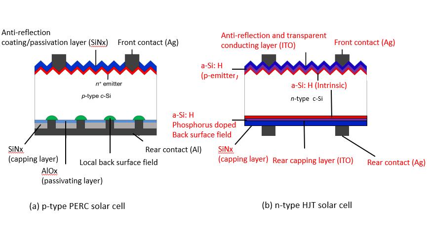 HJT solar cell and advantages AHONY